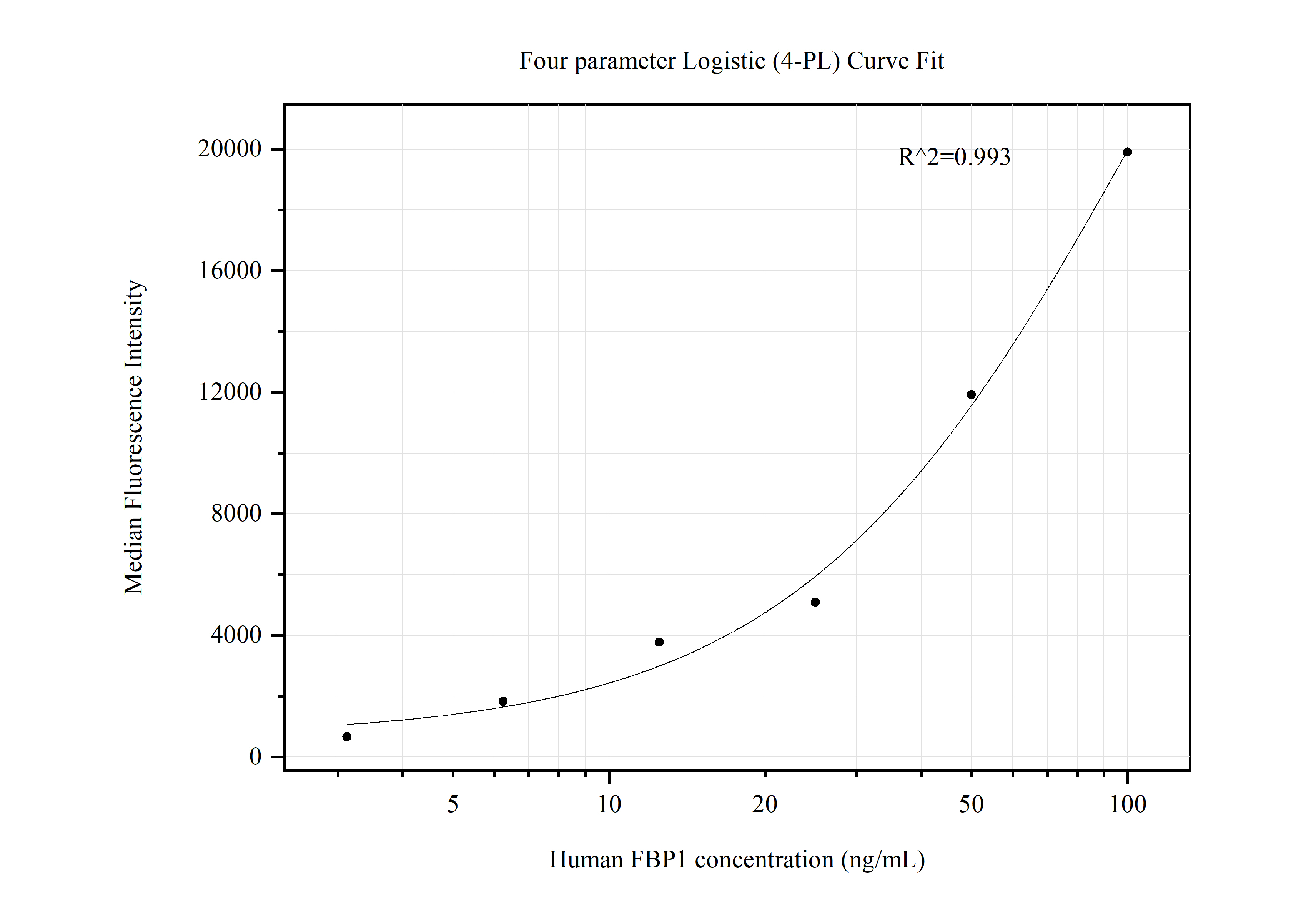 Cytometric bead array standard curve of MP50428-2